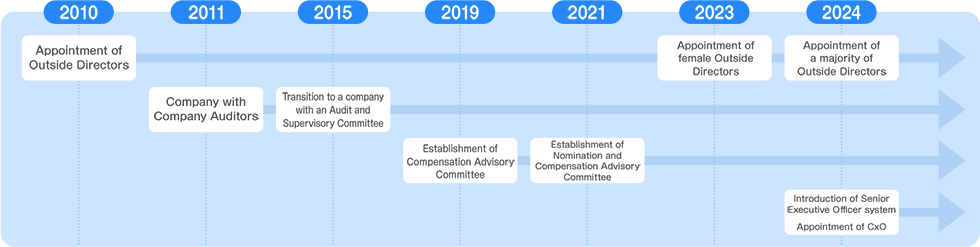 image: Corporate Governance System