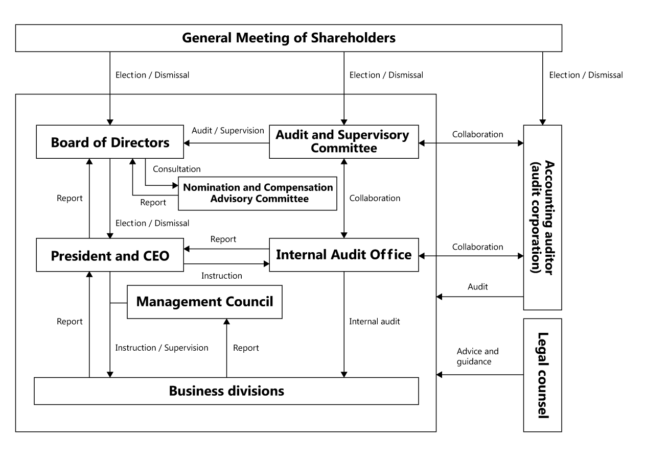image: Corporate Governance System