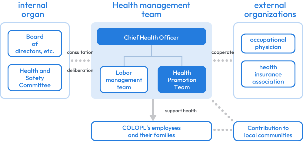 image:Role of the Health & Productivity Management Team