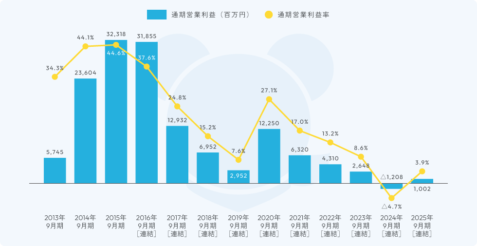 グラフ:通期営業利益・利益率の推移