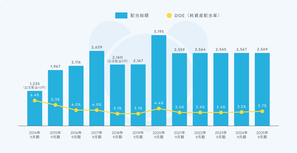 画像:所有者別株式分布状況推移