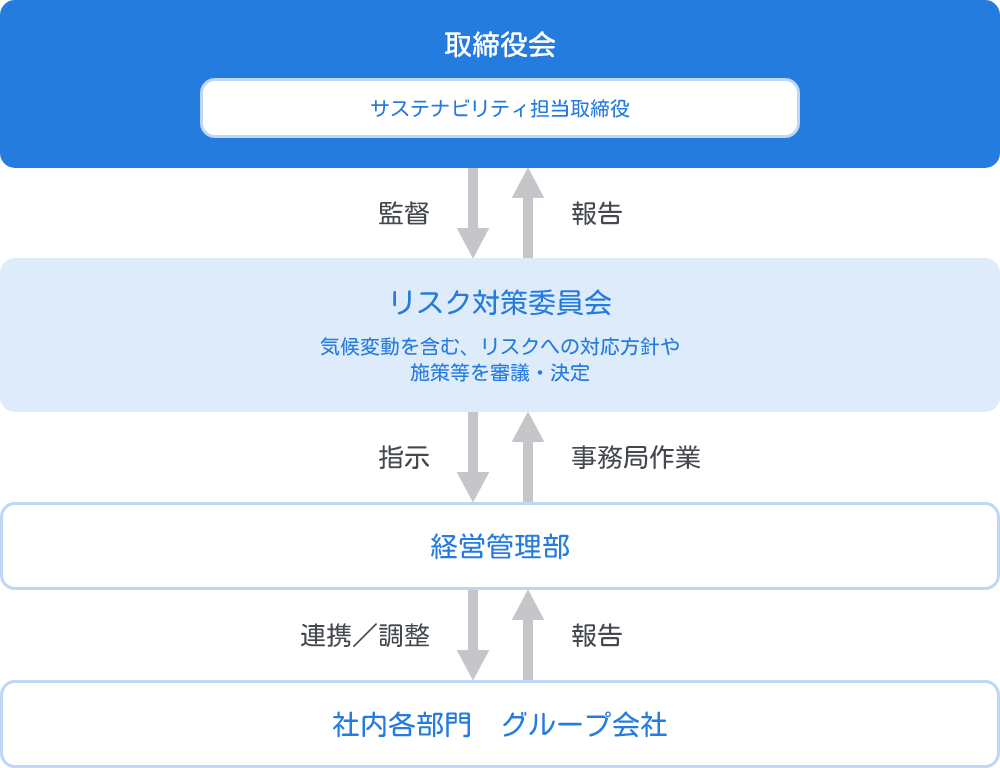 イメージ:ガバナンス体制