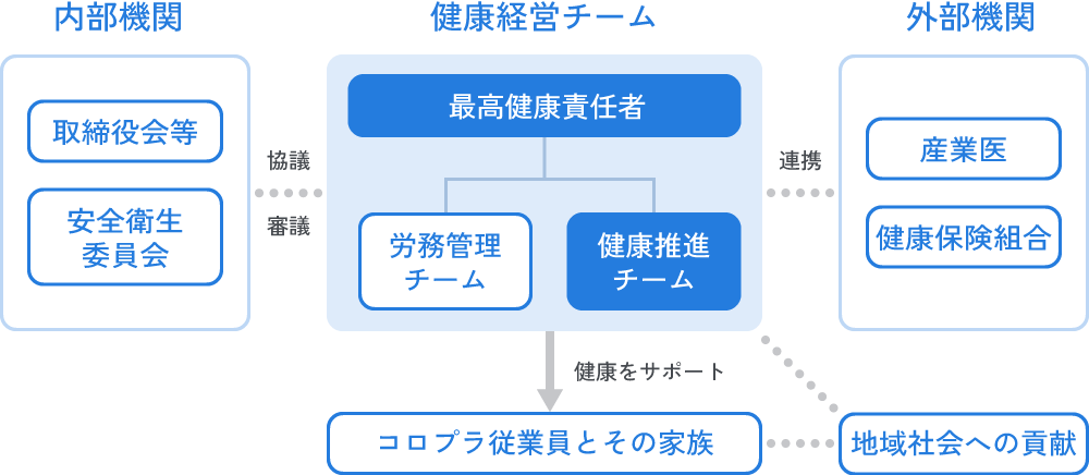 イメージ:健康経営を推進するための3つの指針