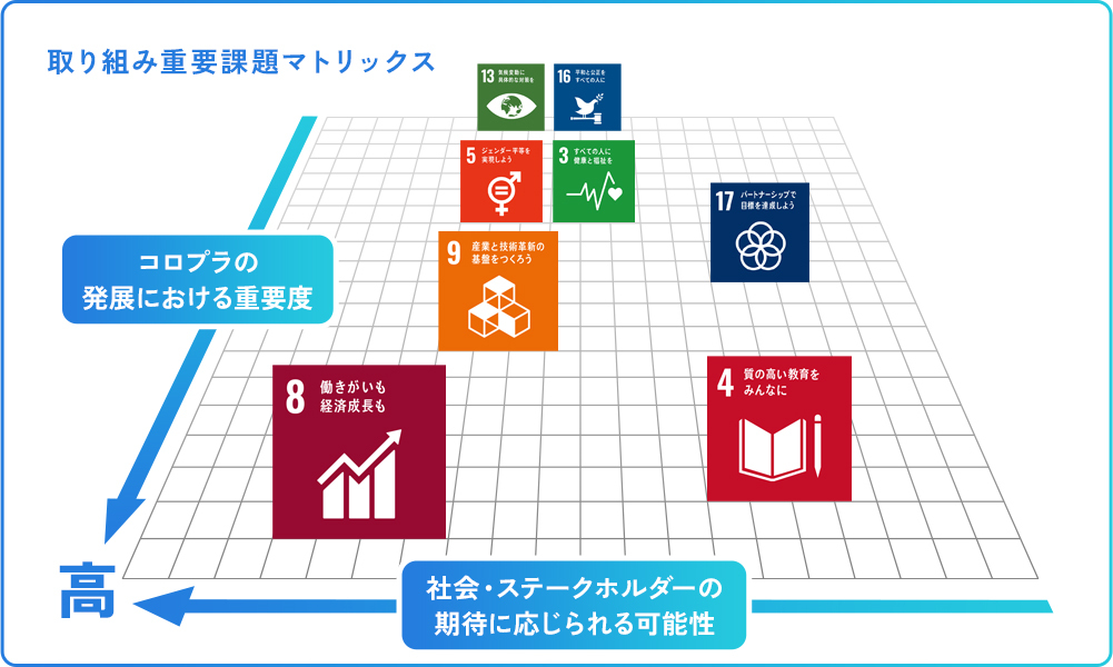 イメージ:重要課題マトリックス