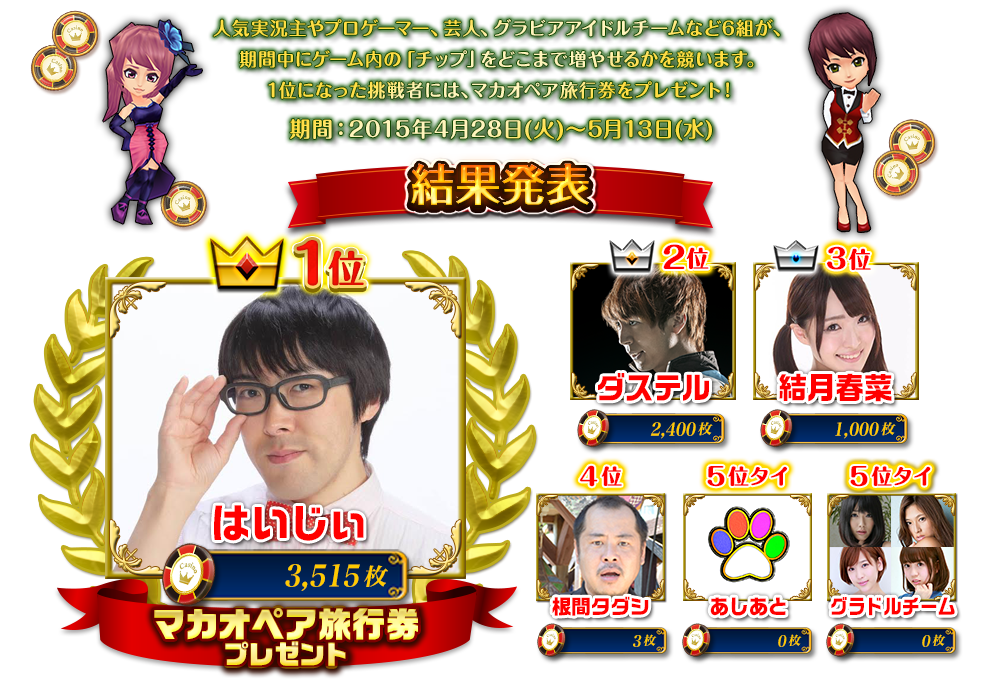 人気実況主やプロゲーマー、芸人、グラビアアイドルチームなど6組が、期間中にゲーム内の「チップ」をどこまで増やせるかを競います。1位になった挑戦者には、マカオペア旅行券をプレゼント！期間：2015年4月28日(火)～5月13日(水)