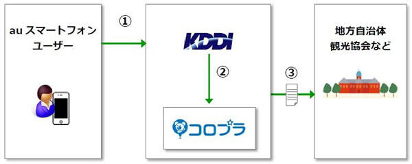 位置情報ビッグデータ利活用フロー