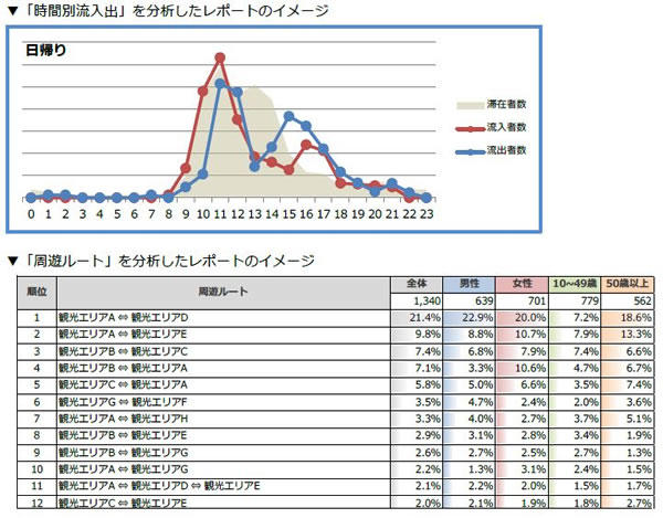 「時間別流入出」を分析したレポート