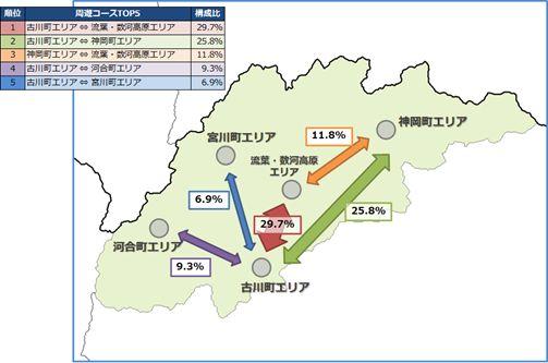 （2）飛騨市内の周遊傾向分析