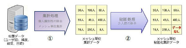コロプラの位置情報集計および秘匿化処理について