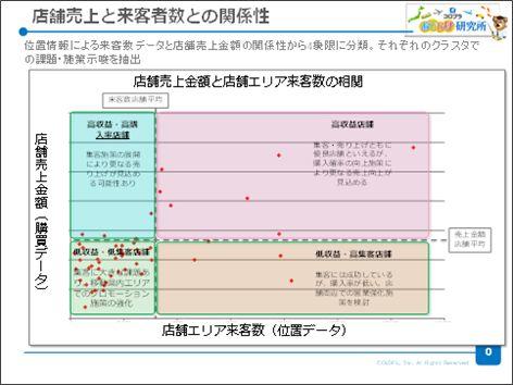 店舗売上と来客者数との関係性