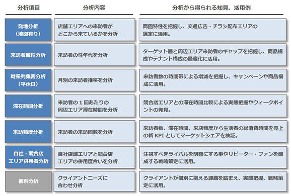 位置情報ビッグデータ活用「商圏分析レポート」