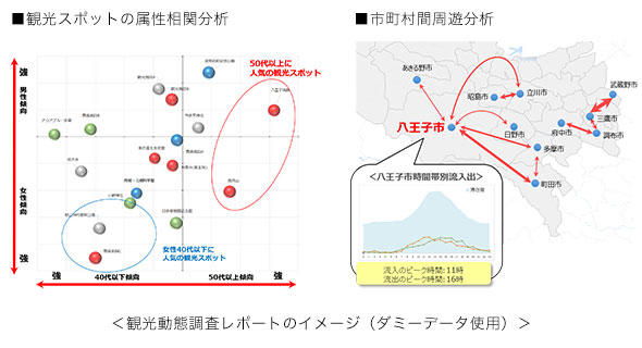 位置情報ビッグデータを用いた多摩地域の観光動態調査および
観光地域づくりの検討を開始