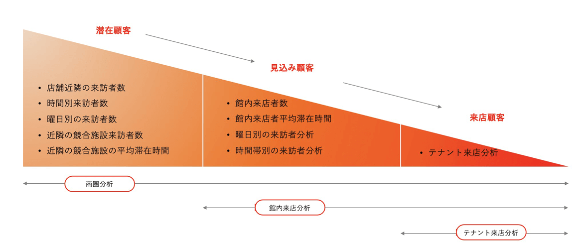 商業施設の商圏エリアからインストアまでファネル分析サービスについて