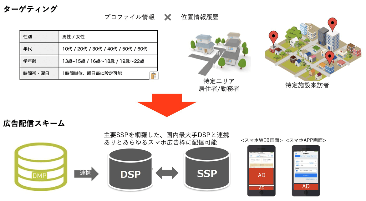 コロプラおでかけ研究所 位置連動広告配信サービスについて